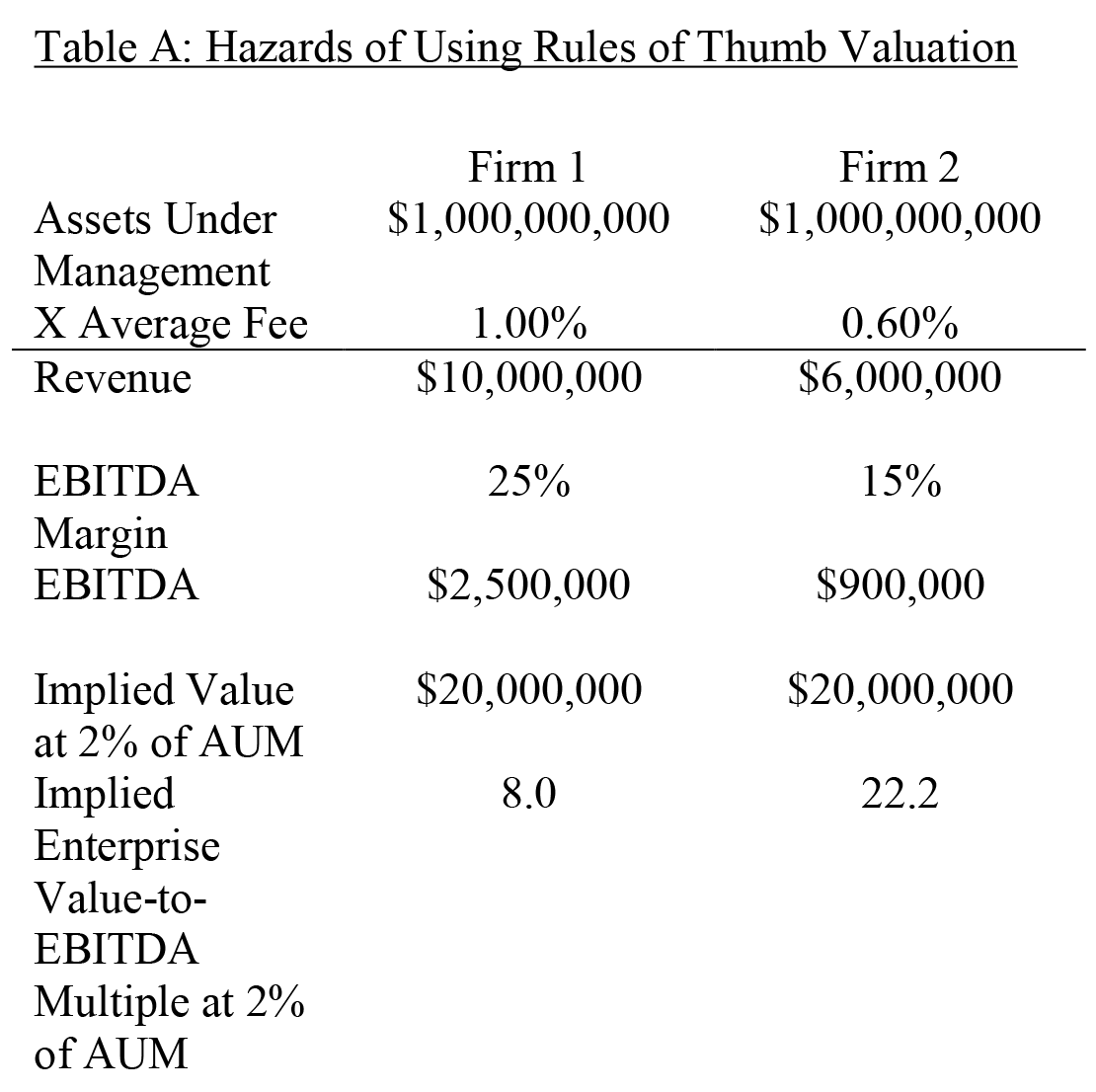 hazards of using rule of thumb valuation